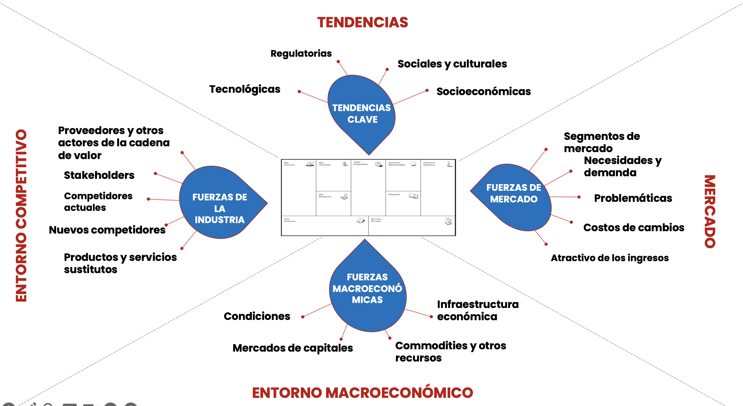 Las 4 fuerzas del entorno que impactan el modelo de negocio